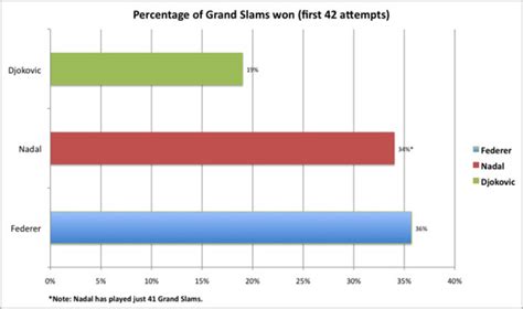 Novak Djokovic: How Roger Federer, Rafael Nadal compare - Sports ...