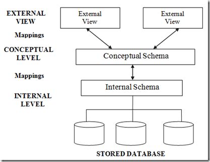 Overview of Database Languages and Architectures: