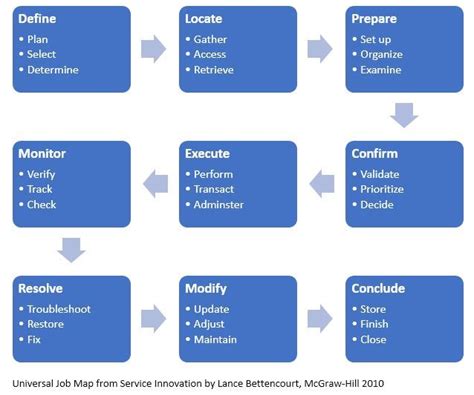 The Job Map of an Employee’s Core Functional Job | Customer journey ...