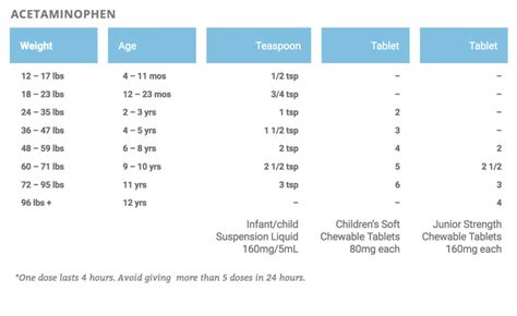 DOSAGE CHART - Pediatric Associates of Abilene