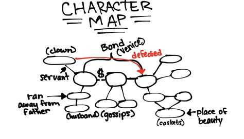 English- The Merchant of Venice- Character Map Diagram | Quizlet