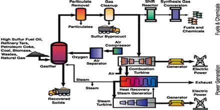 Chemical Process - Assignment Point