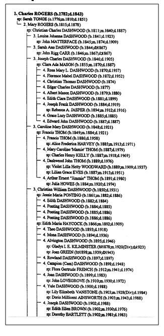 Genealogical Charts (National Institute) • FamilySearch