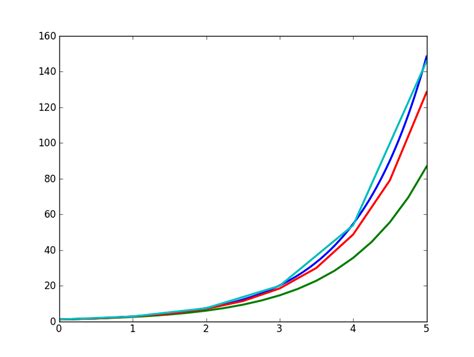 Comparing the Euler, Midpoint and Runge-Kutta method · 3 Diagrams per Page