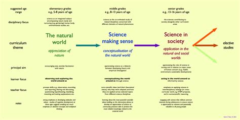 The science curriculum – Science-Education-Research