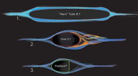 Flatback Aerodynamic drag | Cycling Passion