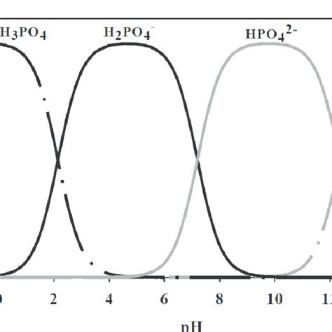 Molecular form of the phosphate ion in chemical balance under different ...