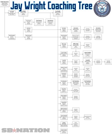 Jay Wright's Coaching Tree - VU Hoops