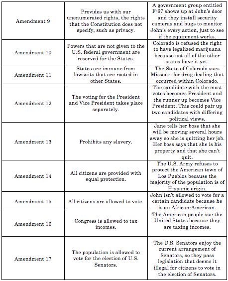 The Amendments - Constitution of the United States of America