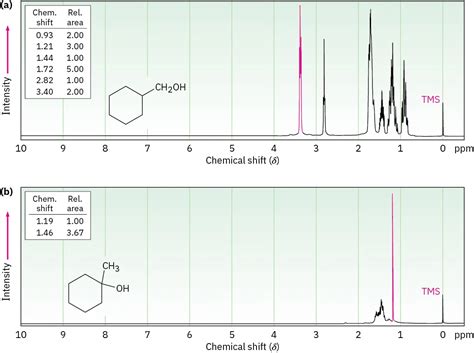 14.10: Uses of ¹H NMR Spectroscopy - Chemistry LibreTexts