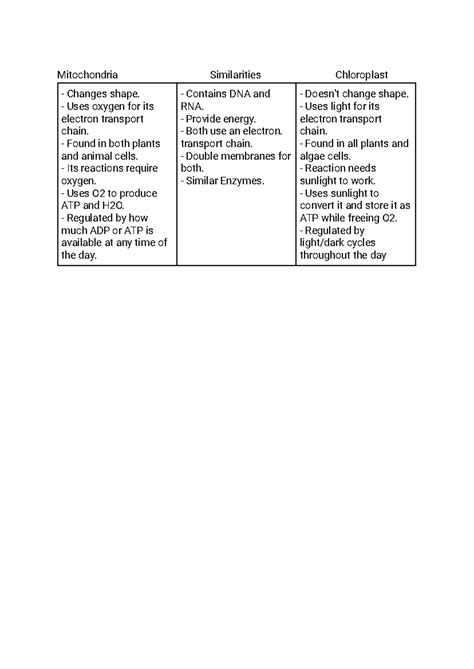 Mitochondria vs Chloroplast - Mitochondria Similarities Chloroplast - Changes shape. - Uses ...