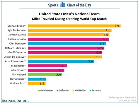 CHART: How Far Soccer Players Run During A World Cup Match - Business ...