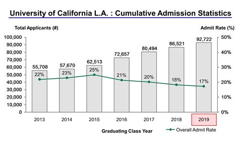 University of California Los Angeles Acceptance Rate and Admission Statistics