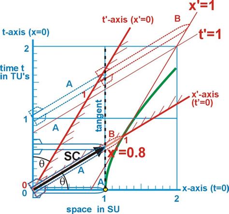 Using the Minkowski Diagram | HubPages