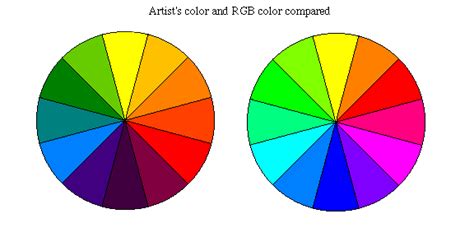 Rgb Vs Cmyk Color Wheel