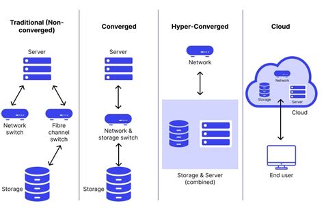 What Is Converged Infrastructure? ⚙️ Guide By Wallarm