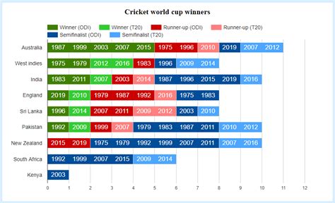 Awasome List Of World Cup Champions Ideas · News