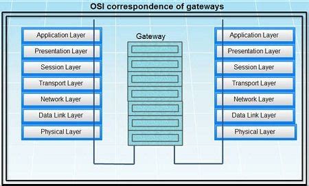 What is Gateway? Characteristics of Gateways. - Computer Notes