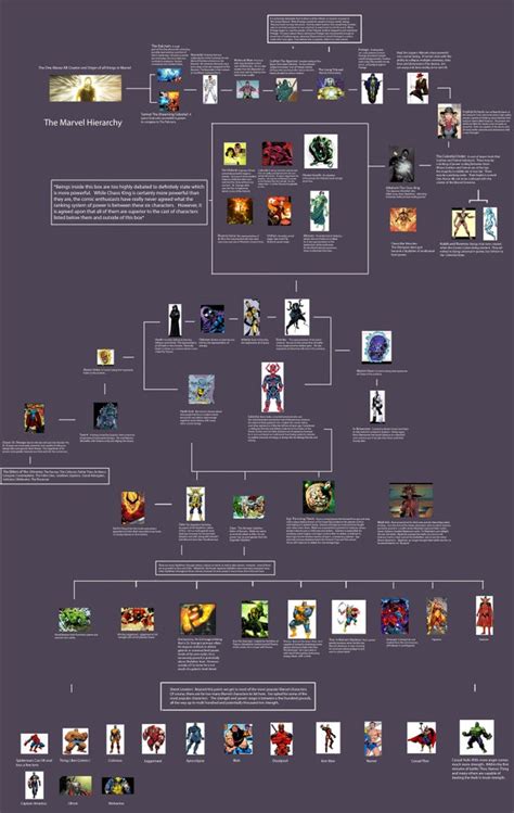 Marvel Comic Character's hierarchy. Clearly Thanos isn't the only enemy to worry about in the ...