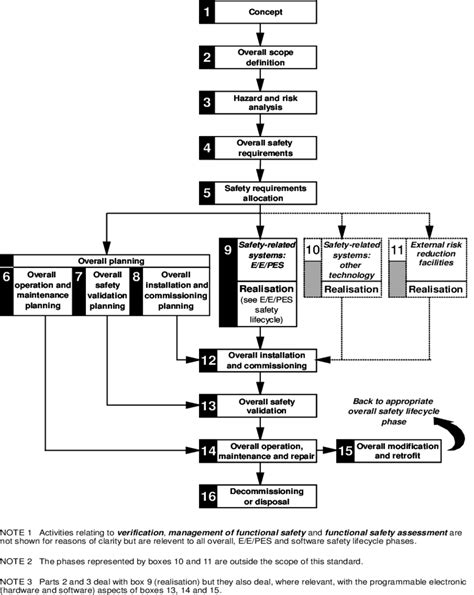 IEC 61508 – the IT/DES Safety Life Cycle (from the IEC 61508 Standard ...