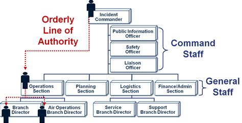 Construction Chain Of Command Chart