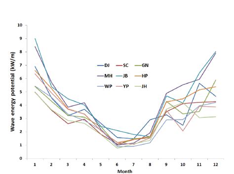 Monthly mean of the wave energy potential at each station. | Download Scientific Diagram