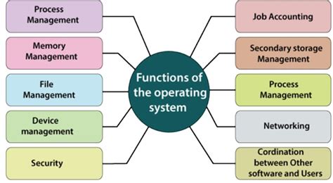 1.2 Operating System Functions, Chapter 1 - Intro Operating System ...