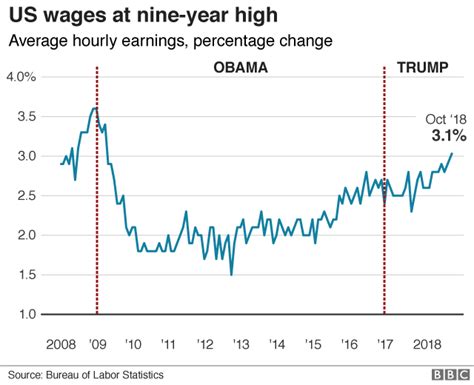 Wage growth