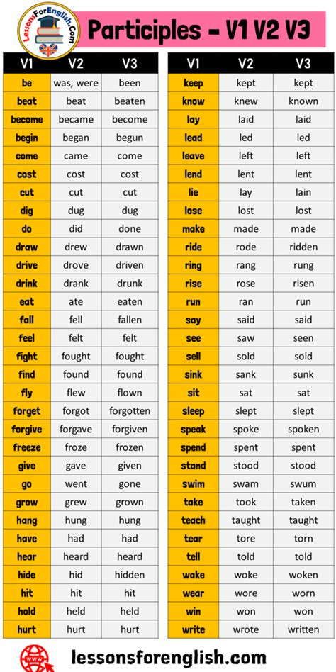 Learn English Verbs: V1, V2, V3 List