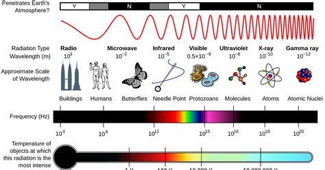 Spektrum Gelombang Elektromagnetik ~ JOURNAL JANTAN