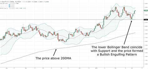 The Bollinger Bands Trading Strategy Guide