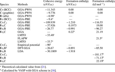 Theoretical evaluated cohesive energy and heat of formation values of... | Download Table