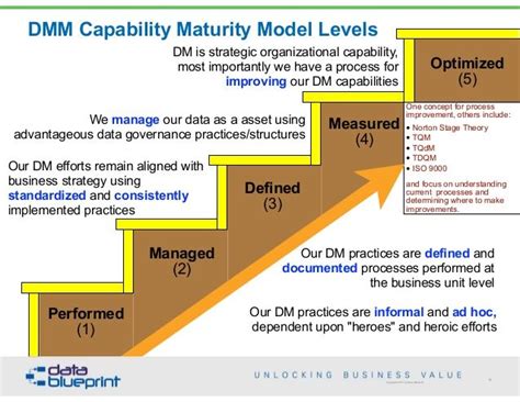 Pin on Data Management Methodologies