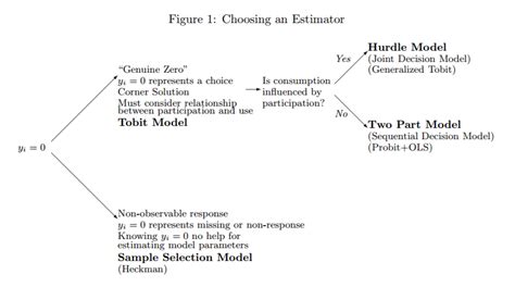 zero inflation - Exact difference between two-part models (e.g., Cragg ...