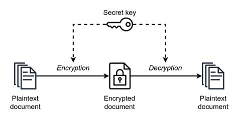 Understanding Symmetric Cryptography - Types and Applications - LYCAMobile