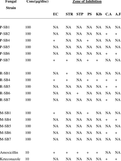 1: Preliminary Antimicrobial Activity Test | Download Table