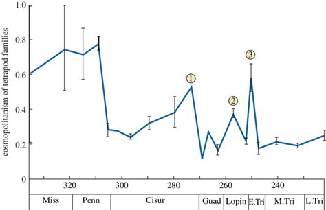 Cosmopolitanism of tetrapods through the Carboniferous, Permian and... | Download Scientific Diagram