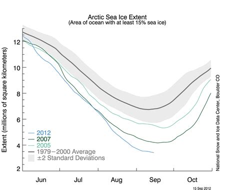 Weather & Climate Matter: Arctic Sea Ice Matters