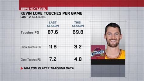 How can the Cavs get Kevin Love going? - ESPN - Stats & Info- ESPN