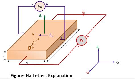 Hall Effect | THE INSTRUMENT GURU