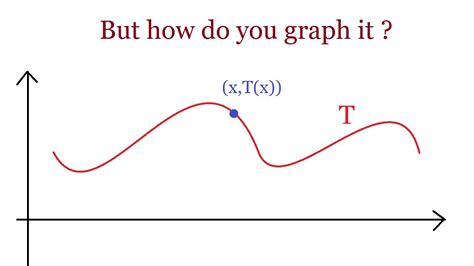 Graph of a linear transformation - YouTube