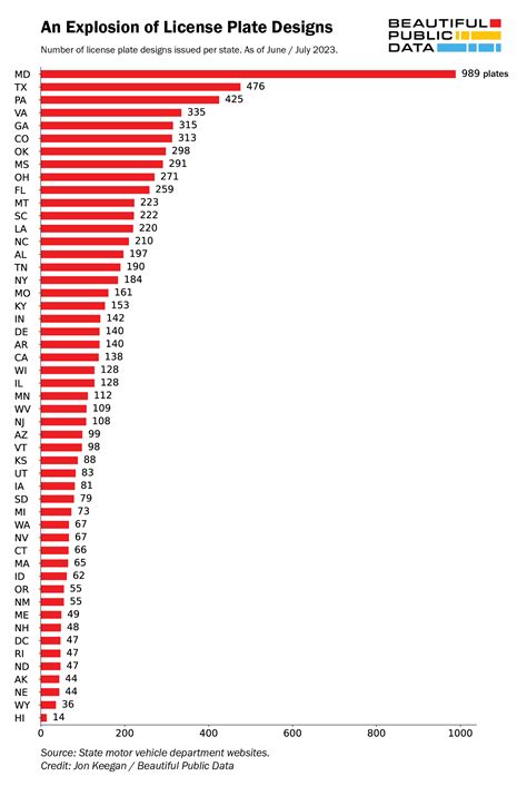 All of the 8,291 License Plates in America