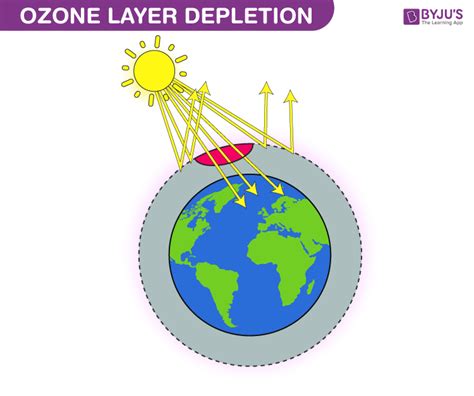 Ozone Layer