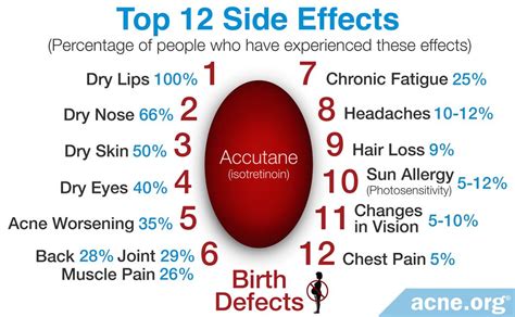 Accutane Side Effects Chart
