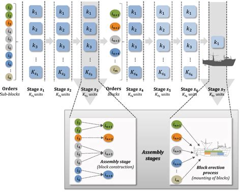 The Shipbuilding process with assembly and processing stages | Download ...