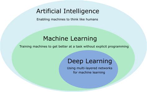 Helge Scherlund's eLearning News: AI vs. Machine Learning vs. Deep Learning | Artificial ...
