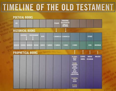 Timeline of the Old Testament | Historical books, Inspirational books ...