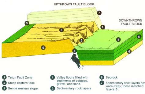 Triangular Fault Scarps