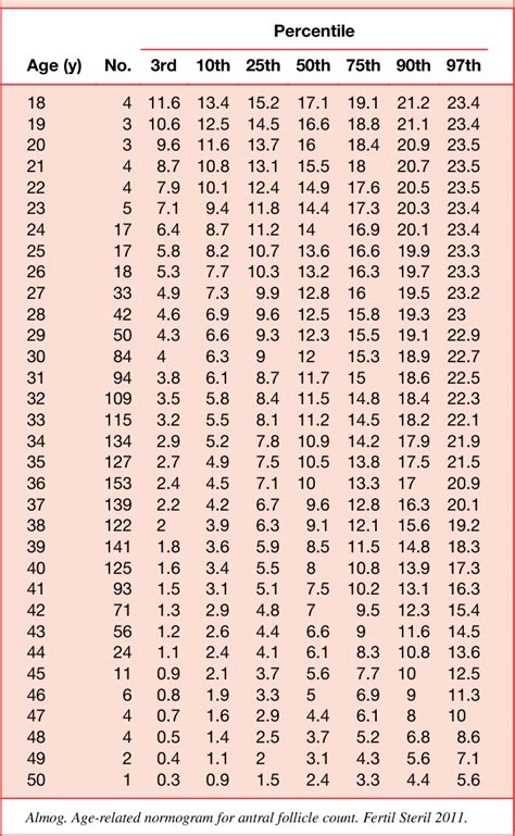 Table 1 from Age-related normogram for antral follicle count: McGill ...