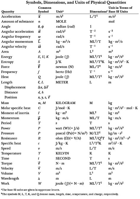 Symbols, Dimensions, and Units of Physical Quantities: tutorstate — LiveJournal